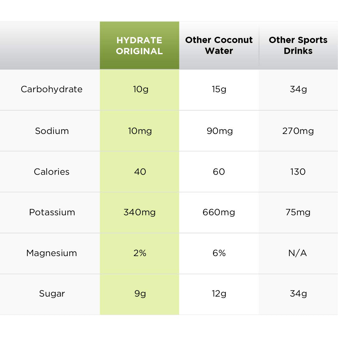 SL Travel Supplements - Laird Superfood HYDRATE Coconut Water Powder Drink Supplement with Coconut Water and Auqamin, All Natural, No Added Sugars, Gluten-Free, Non-GMO, Vegan, 8 oz. Bag, Pack of 1